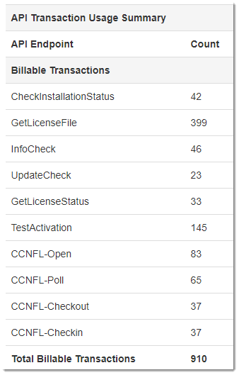 monthly-statements-and-account-usage-2 Monthly Billable Account Usage report